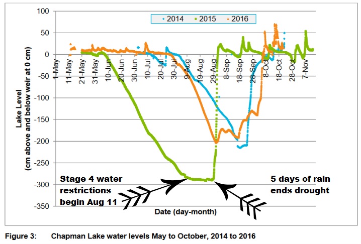 ChapmanLakeWaterLevelsMayToOct2014 2016